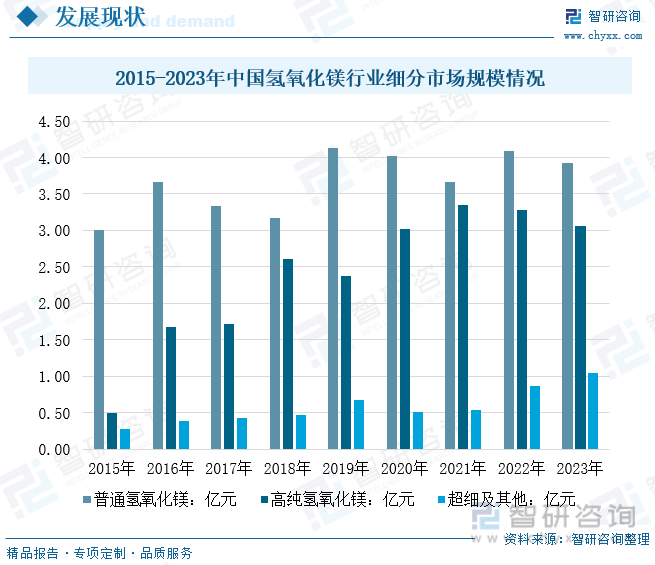 2015-2023年中国氢氧化镁行业细分市场规模情况