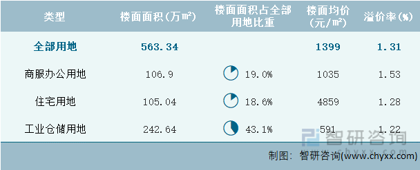 2024年5月安徽省各类用地土地成交情况统计表