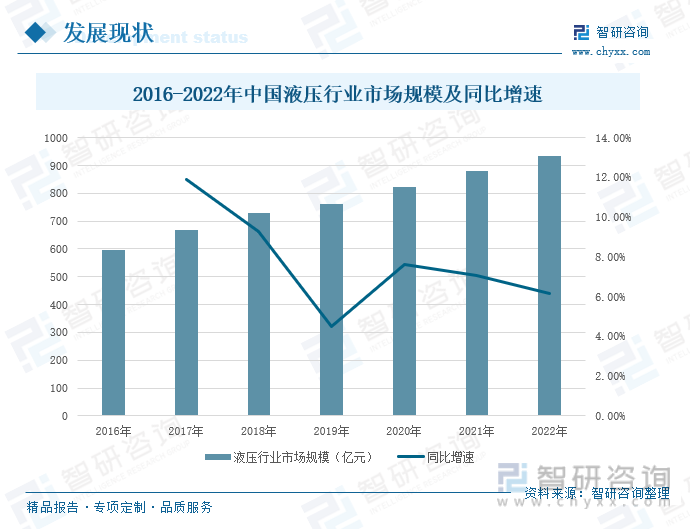 2016-2022年中国液压行业市场规模及同比增速
