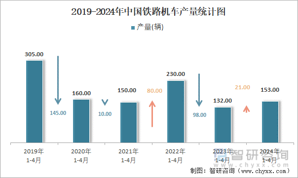 2019-2024年中国铁路机车产量统计图