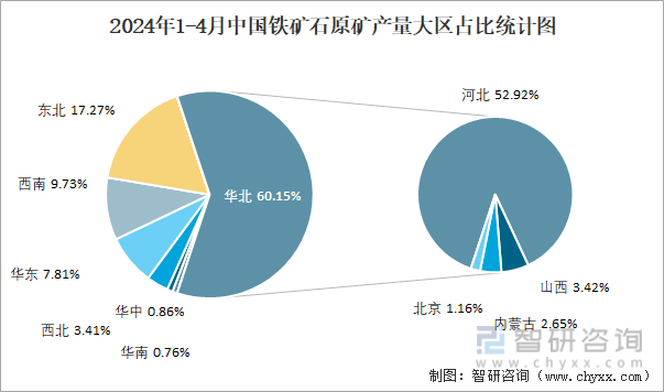 2024年1-4月中国铁矿石原矿产量大区占比统计图