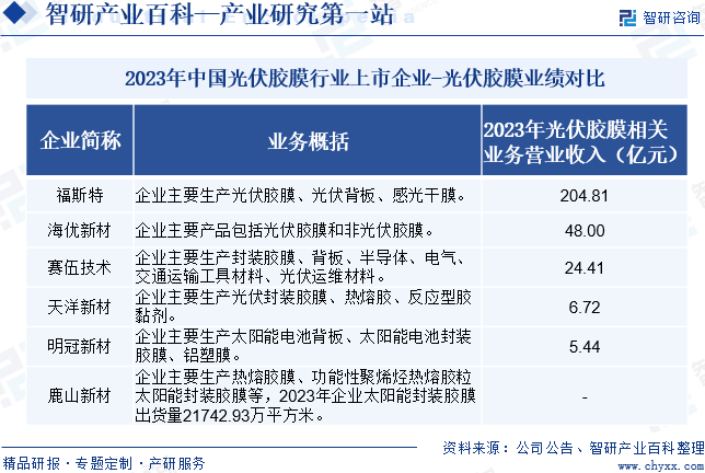 2023年中国光伏胶膜行业上市企业-光伏胶膜业绩对比
