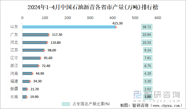 2024年1-4月中国石油沥青各省市产量排行榜