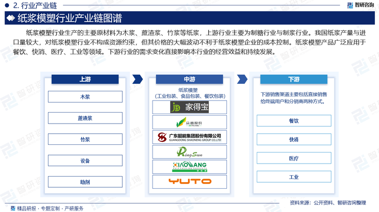 纸浆模塑制品生产的主要原材料为木浆、蔗渣浆、竹浆等纸浆，上游行业主要为制糖行业与制浆行业。我国纸浆产量与进口量较大，对纸浆模塑行业不构成资源约束，但其价格的大幅波动不利于纸浆模塑企业的成本控制。纸浆模塑产品广泛应用于餐饮、快消、医疗、工业等领域。下游行业的需求变化直接影响纸浆模塑行业的经营效益和持续发展。随着人们对环保意识的加强，对于塑料污染的认知程度的逐渐加深，以及相关限塑令对于餐饮产业一次性塑料餐具的使用进行了严格的规定，未来几年将有大量一次性塑料餐具逐渐退出市场，而纸浆模塑餐饮具作为其良好的替代品，发展潜力巨大。