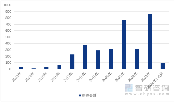 图1：2013-2024年6月全球智能机器人行业投资金额变化（单位：亿元）