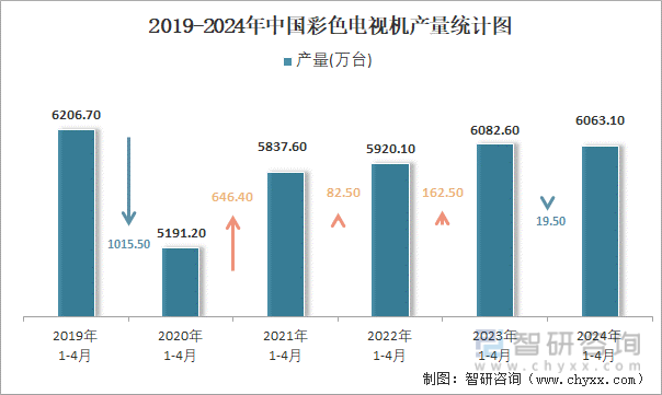 2019-2024年中国彩色电视机产量统计图