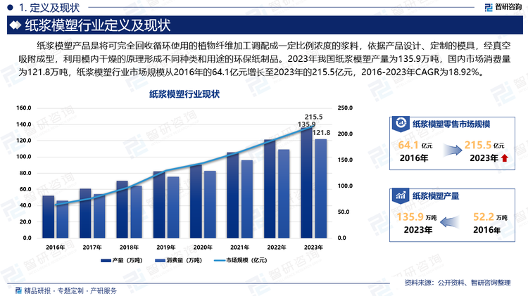 2023年我国纸浆模塑产量为135.9万吨，国内市场消费量为121.8万吨，纸浆模塑行业市场规模从2016年的64.1亿元增长至2023年的215.5亿元，2016-2023年CAGR为18.92%。