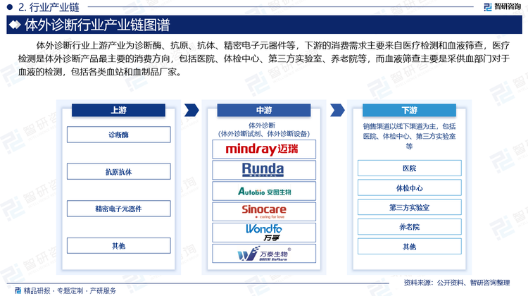 体外诊断行业上游产业为诊断酶、抗原、抗体、精密电子元器件等，下游的消费需求主要来自医疗检测和血液筛查，医疗检测是体外诊断产品最主要的消费方向，包括医院、体检中心、第三方实验室、养老院等，而血液筛查主要是采供血部门对于血液的检测，包括各类血站和血制品厂家。