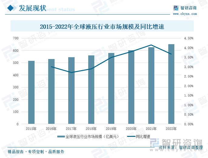 2015-2022年全球液压行业市场规模及同比增速
