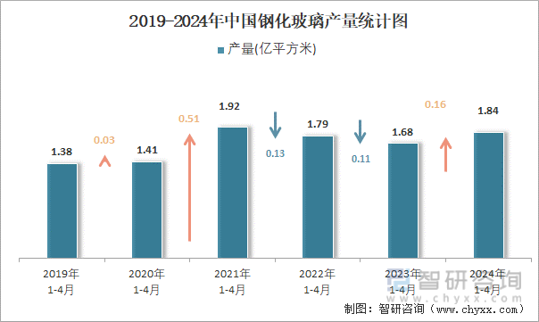 2019-2024年中国钢化玻璃产量统计图