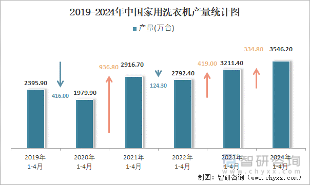 2019-2024年中国家用洗衣机产量统计图