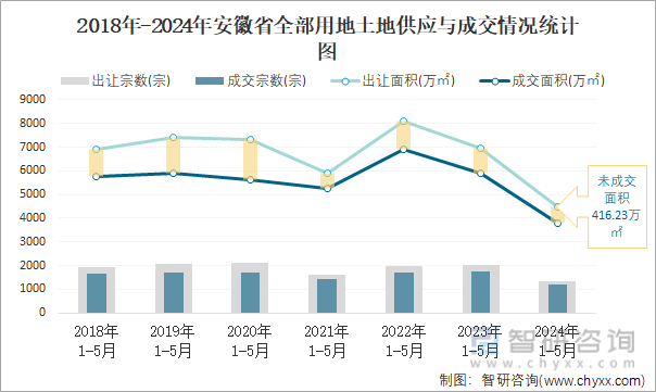 2018-2024年安徽省全部用地土地供应与成交情况统计图