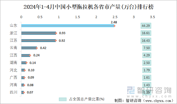 2024年1-4月中国小型拖拉机各省市产量排行榜