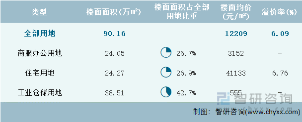 2024年5月上海市各类用地土地成交情况统计表