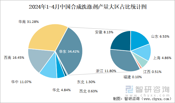 2024年1-4月中国合成洗涤剂产量大区占比统计图