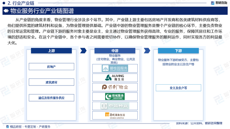 从产业链的角度来看，物业管理行业涉及多个环节。其中，产业链上游主要包括房地产开发商和各类建筑材料供应商等，他们提供所需的建筑材料和设备，为物业管理提供基础。产业链中游的物业管理服务是整个产业链的核心环节，主要负责物业的日常运营和管理。产业链下游的服务对象主要是业主，业主通过物业管理服务获得高效、专业的服务，保障其居住和工作环境的舒适和安全。在这个产业链中，各个参与者之间需要密切协作，以确保物业管理服务的顺利运作，同时实现各方的利益最大化。