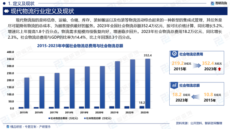 2023年全国社会物流总额352.4万亿元，按可比价格计算，同比增长5.2%，增速比上年提高1.8个百分点。物流需求规模持续恢复向好，增速稳步回升。2023年社会物流总费用18.2万亿元，同比增长2.3%。社会物流总费用与GDP的比率为14.4%，比上年回落0.3个百分点。