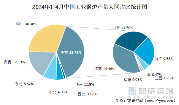 2024年1-4月中国工业锅炉产量大区占比统计图