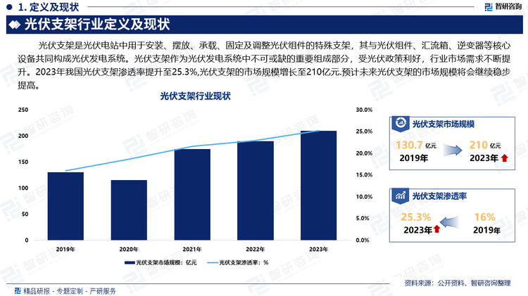 近年来，我国陆续出台一系列相关政策，极大地推动了光伏产业的发展。光伏支架作为光伏发电系统中不可或缺的重要组成部分，受光伏政策利好，行业市场需求不断提升。2023年我国光伏支架渗透率提升至25.3%，光伏支架的市场规模增长至210亿元，预计未来光伏支架的市场规模将会继续稳步提高。