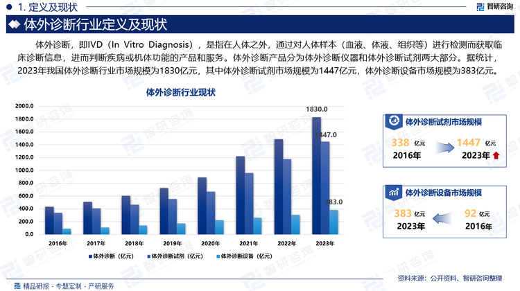 按照检测原理和检测方法分类，体外诊断试剂可分为生化诊断试剂、免疫诊断试剂、分子诊断试剂、微生物诊断试剂、尿液诊断试剂、凝血类诊断试剂、血液学和流式细胞诊断试剂等。据统计，2023年我国体外诊断行业市场规模为1830亿元，其中体外诊断试剂市场规模为1447亿元，体外诊断设备市场规模为383亿元。