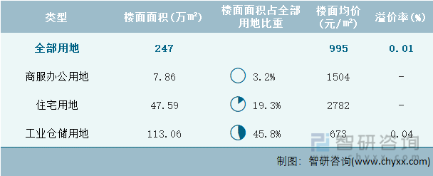 2024年5月辽宁省各类用地土地成交情况统计表