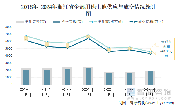 2018-2024年浙江省全部用地土地供应与成交情况统计图