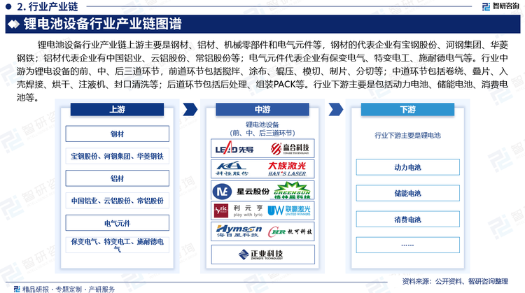 锂电设备行业产业链上游主要是钢材、铝材、机械零部件和电气元件等，钢材的代表企业有宝钢股份、河钢集团、华菱钢铁；铝材代表企业有中国铝业、云铝股份、常铝股份等；电气元件代表企业有保变电气、特变电工、施耐德电气等。行业中游为锂电设备的前、中、后三道环节，前道环节包括搅拌、涂布、辊压、模切、制片、分切等；中道环节包括卷绕、叠片、入壳焊接、烘干、注液机、封口清洗等；后道环节包括后处理、组装PACK等。行业下游主要是锂电池，包括动力电池、储能电池、消费电池等。