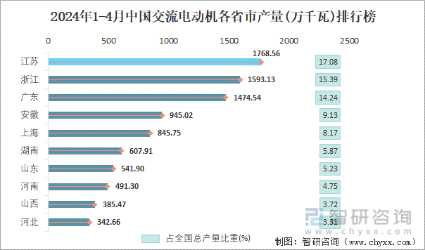 2024年1-4月中国交流电动机各省市产量排行榜