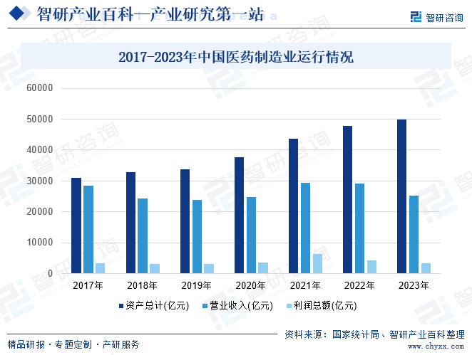 2017-2023年中国医药制造业运行情况