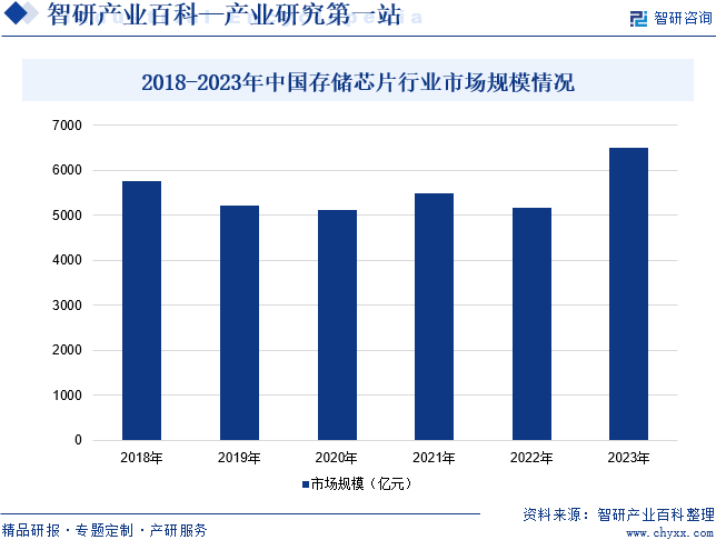 2018-2023年中国存储芯片行业市场规模情况