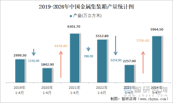2019-2024年中国金属集装箱产量统计图
