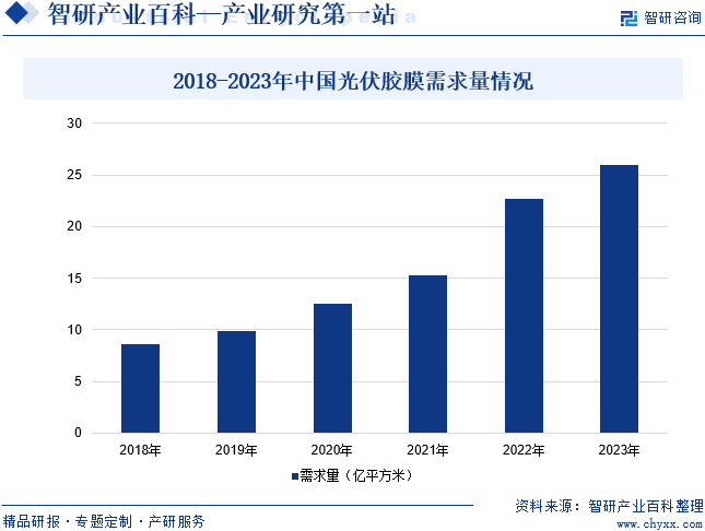2018-2023年中国光伏胶膜需求量情况