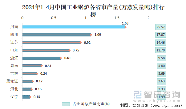 2024年1-4月中国工业锅炉各省市产量排行榜