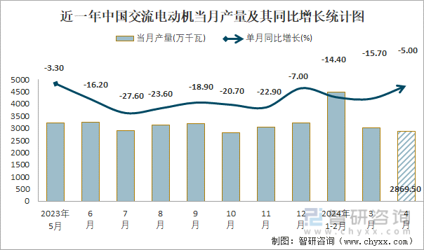 近一年中国交流电动机当月产量及其同比增长统计图