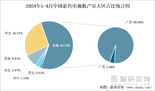 2024年1-4月中国彩色电视机产量大区占比统计图