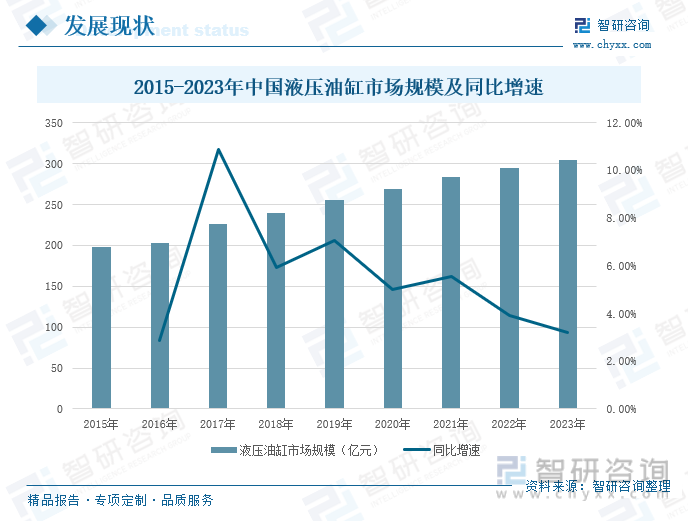 2015-2023年中国液压油缸市场规模及同比增速