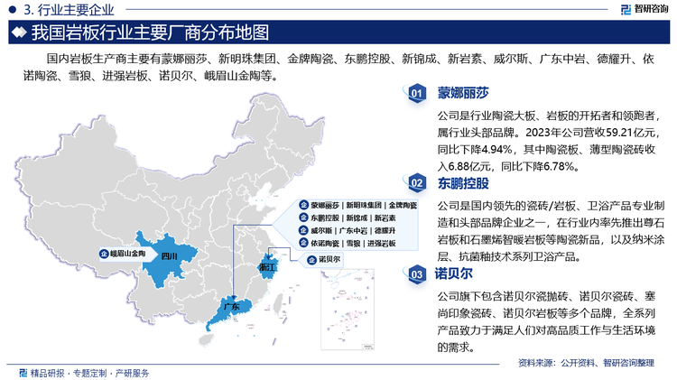 国内岩板生产商主要有蒙娜丽莎、新明珠集团、金牌陶瓷、东鹏控股、新锦成、新岩素、威尔斯、广东中岩、德耀升、依诺陶瓷、雪狼、进强岩板、诺贝尔、峨眉山金陶等。其中蒙娜丽莎是行业陶瓷大板、岩板的开拓者和领跑者，属行业头部品牌。2023年公司营收59.21亿元，同比下降4.94%，其中陶瓷板、薄型陶瓷砖收入6.88亿元，同比下降6.78%。东鹏控股是国内领先的瓷砖/岩板、卫浴产品专业制造和头部品牌企业之一，在行业内率先推出尊石岩板和石墨烯智暖岩板等陶瓷新品，以及纳米涂层、抗菌釉技术系列卫浴产品。诺贝尔公司旗下包含诺贝尔瓷抛砖、诺贝尔瓷砖、塞尚印象瓷砖、诺贝尔岩板等多个品牌，全系列产品致力于满足人们对高品质工作与生活环境的需求。