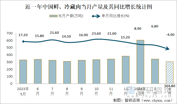 近一年中国鲜、冷藏肉当月产量及其同比增长统计图