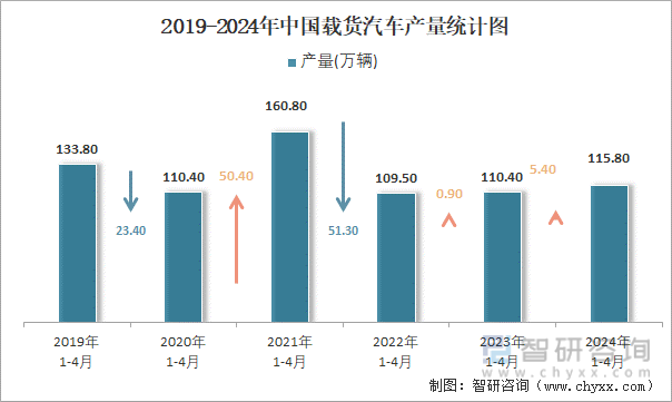 2019-2024年中国载货汽车产量统计图