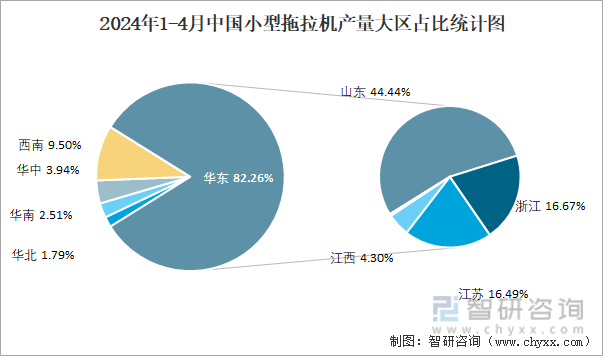 2024年1-4月中国小型拖拉机产量大区占比统计图