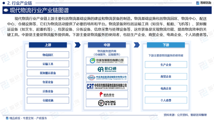 现代物流行业产业链上游主要包括物流基础设施的建设和物流装备的制造。物流基础设施包括物流园区、物流中心、配送中心、仓储设施等，它们为物流活动提供了必要的场所和平台。物流装备则包括运输工具（如货车、船舶、飞机等）、装卸搬运设备（如叉车、起重机等）、包装设备、分拣设备、信息采集与处理设备等，这些装备是实现物流功能、提高物流效率的关键工具。中游是主要是物流服务提供商，他们根据客户需求提供各种物流服务。这包括运输服务（如公路运输、铁路运输、航空运输、水路运输等）、仓储服务、配送服务、包装服务、流通加工服务、信息服务、金融服务等。物流服务提供商通过整合上下游资源，为客户提供一体化的物流解决方案，帮助客户降低物流成本、提高物流效率。下游主要是物流服务的使用者，包括生产企业、商贸企业、电商企业、个人消费者等。