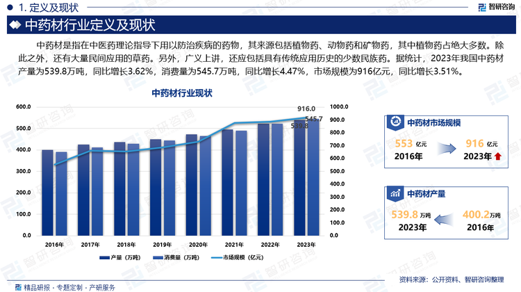 据统计，2023年我国中药材产量为539.8万吨，同比增长3.62%，消费量为545.7万吨，同比增长4.47%，市场规模为916亿元，同比增长3.51%。