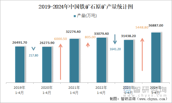 2019-2024年中国铁矿石原矿产量统计图