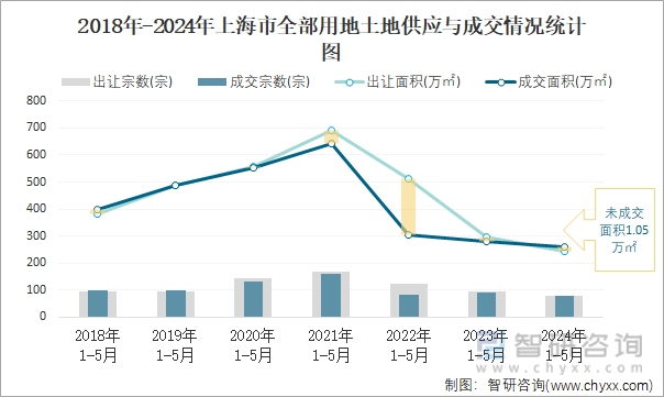 2018-2024年上海市全部用地土地供应与成交情况统计图
