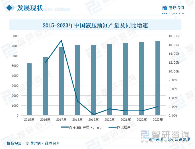 2015-2023年中国液压油缸产量及同比增速