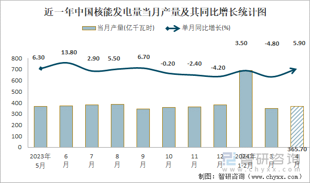 近一年中国核能发电量当月产量及其同比增长统计图