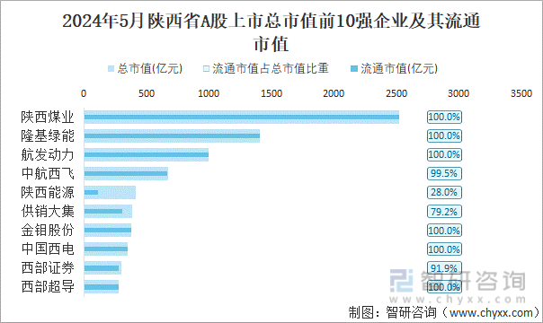 2024年5月陕西省A股上市总市值前10强企业及其流通市值