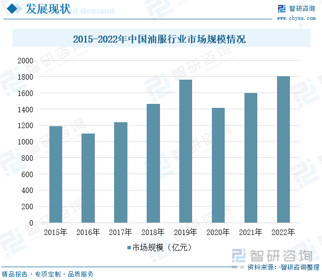 2015-2022年中国油服行业市场规模情况
