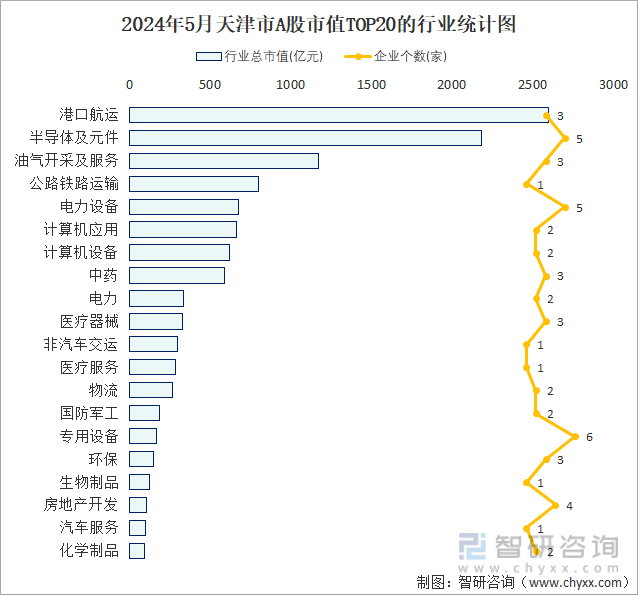 2024年5月天津市A股上市企业数量排名前20的行业市值(亿元)统计图