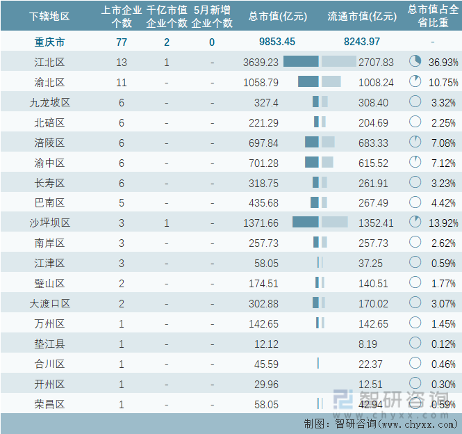 2024年5月重庆市各地级行政区A股上市企业情况统计表